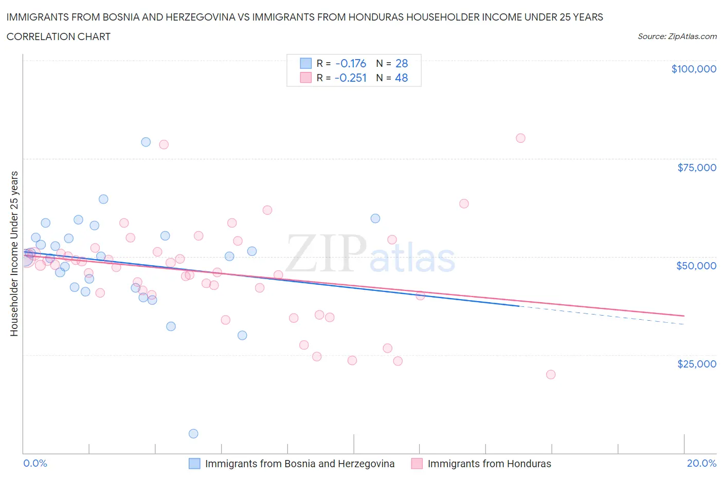 Immigrants from Bosnia and Herzegovina vs Immigrants from Honduras Householder Income Under 25 years