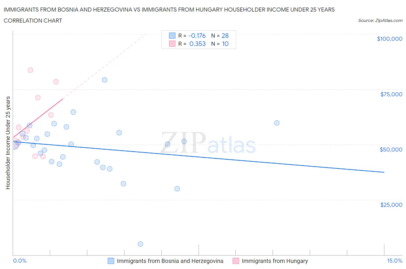 Immigrants from Bosnia and Herzegovina vs Immigrants from Hungary Householder Income Under 25 years