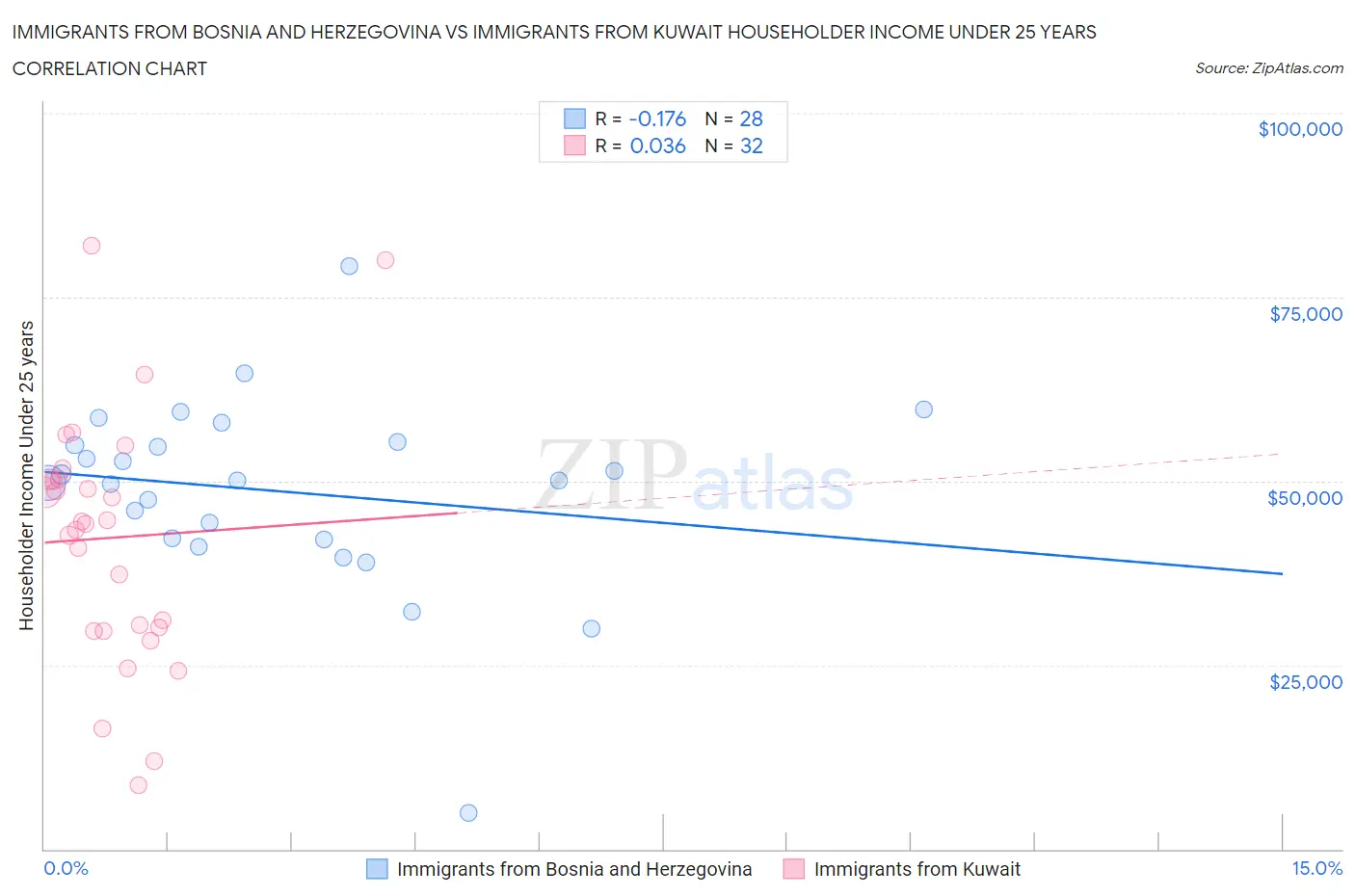 Immigrants from Bosnia and Herzegovina vs Immigrants from Kuwait Householder Income Under 25 years