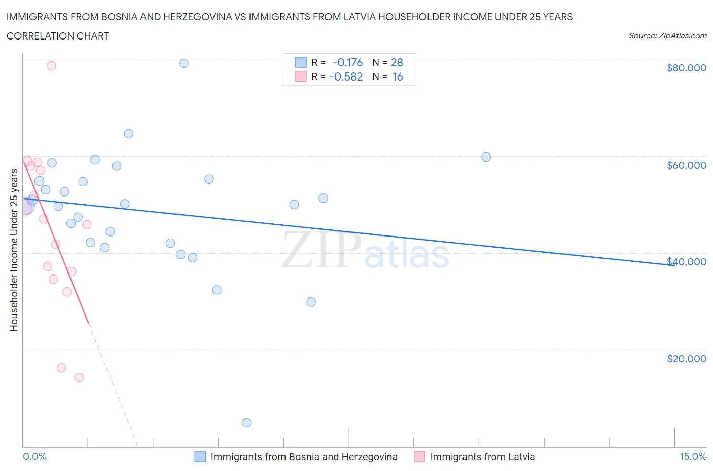 Immigrants from Bosnia and Herzegovina vs Immigrants from Latvia Householder Income Under 25 years