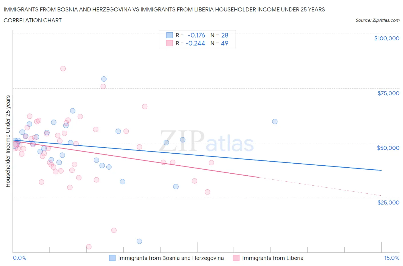 Immigrants from Bosnia and Herzegovina vs Immigrants from Liberia Householder Income Under 25 years