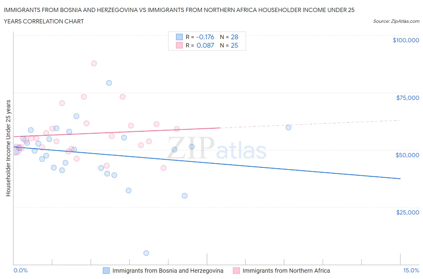 Immigrants from Bosnia and Herzegovina vs Immigrants from Northern Africa Householder Income Under 25 years
