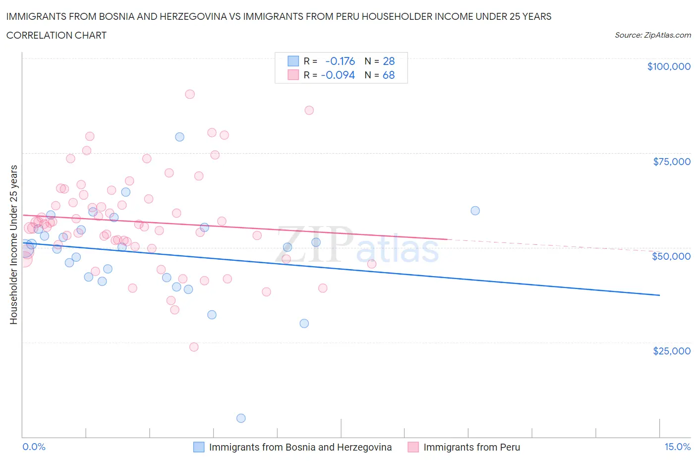 Immigrants from Bosnia and Herzegovina vs Immigrants from Peru Householder Income Under 25 years