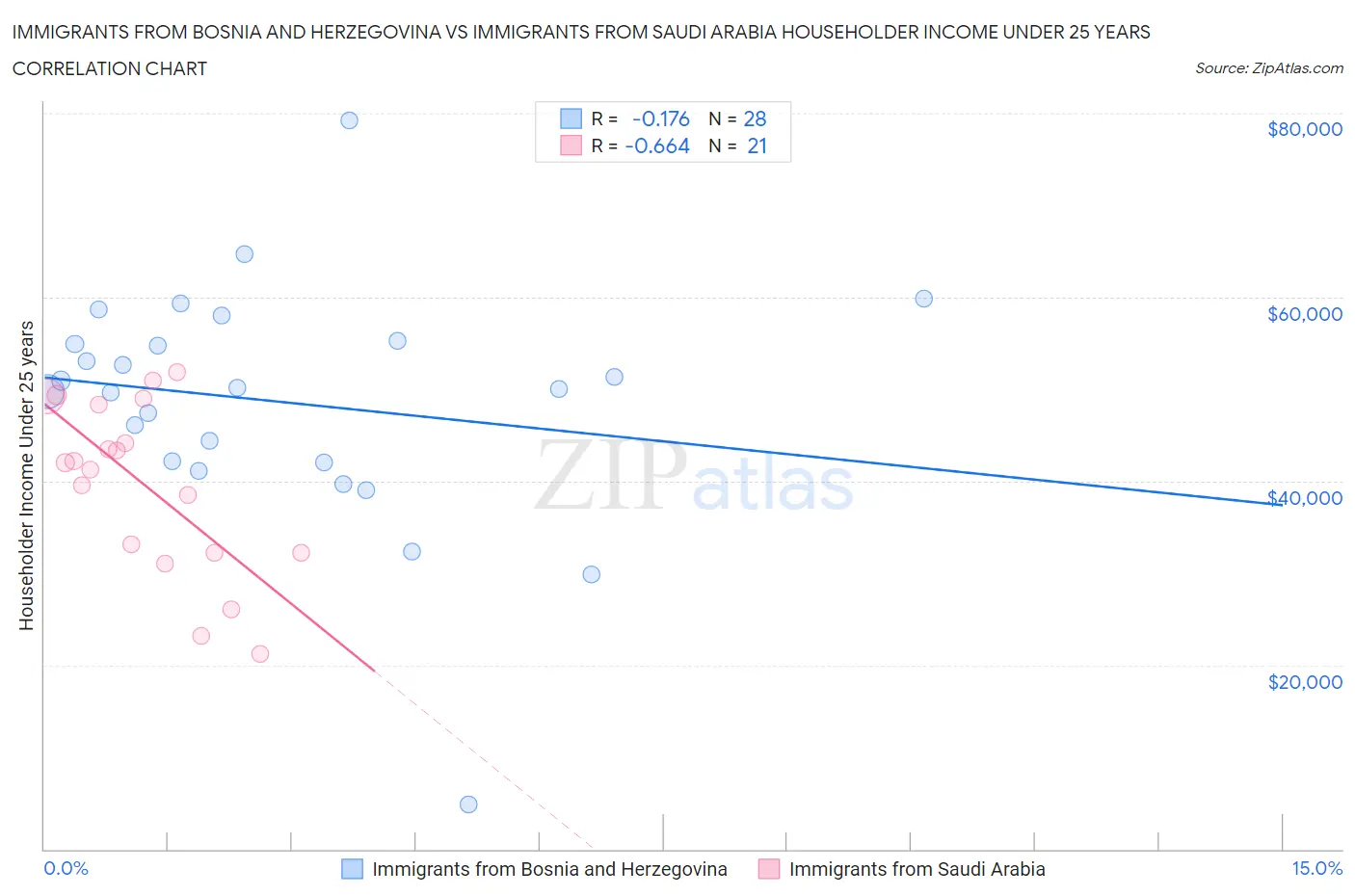 Immigrants from Bosnia and Herzegovina vs Immigrants from Saudi Arabia Householder Income Under 25 years