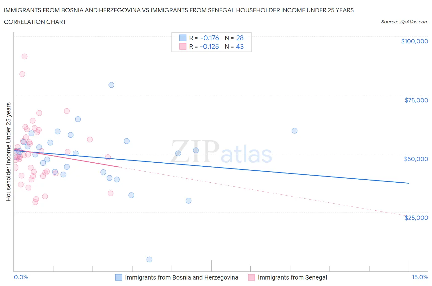 Immigrants from Bosnia and Herzegovina vs Immigrants from Senegal Householder Income Under 25 years