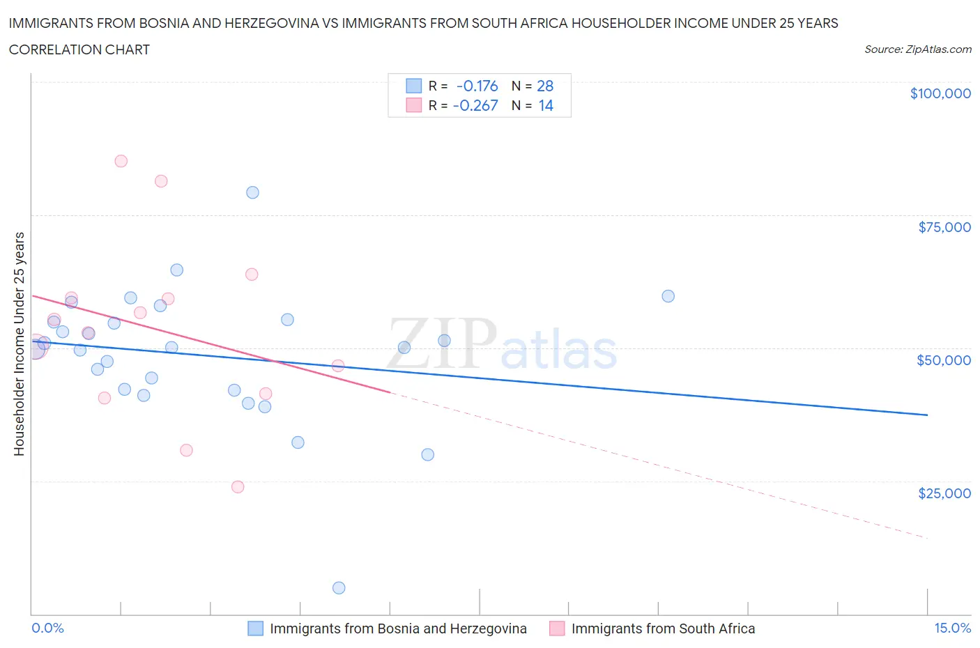 Immigrants from Bosnia and Herzegovina vs Immigrants from South Africa Householder Income Under 25 years
