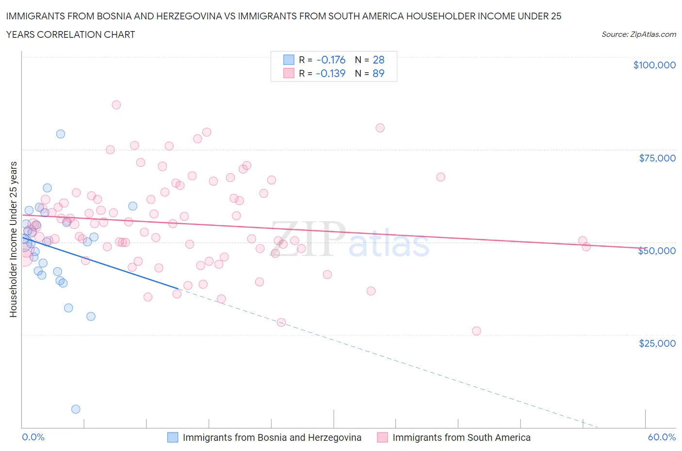 Immigrants from Bosnia and Herzegovina vs Immigrants from South America Householder Income Under 25 years