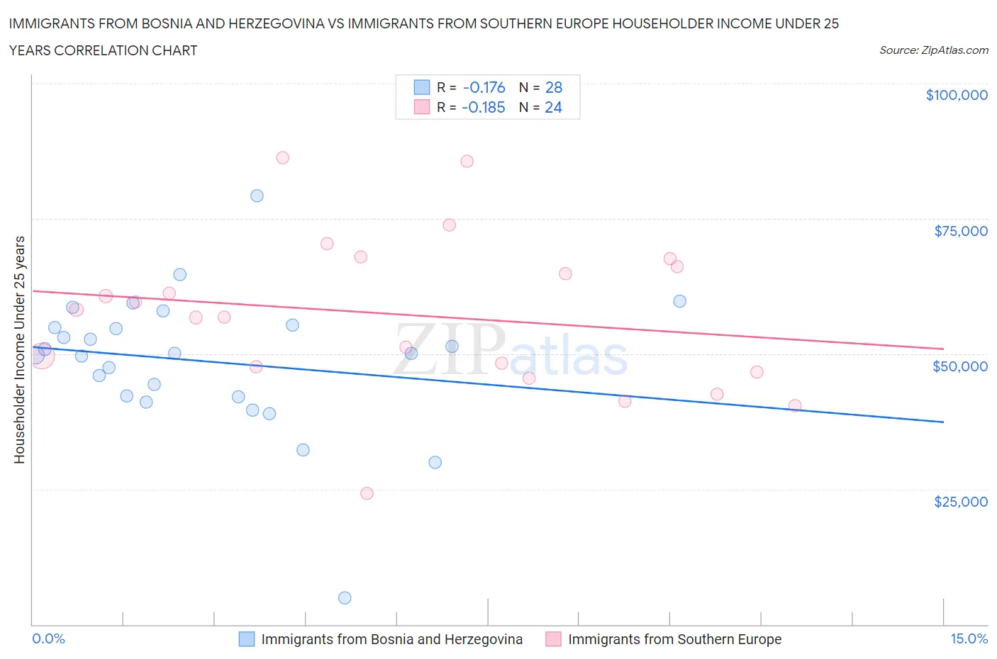 Immigrants from Bosnia and Herzegovina vs Immigrants from Southern Europe Householder Income Under 25 years