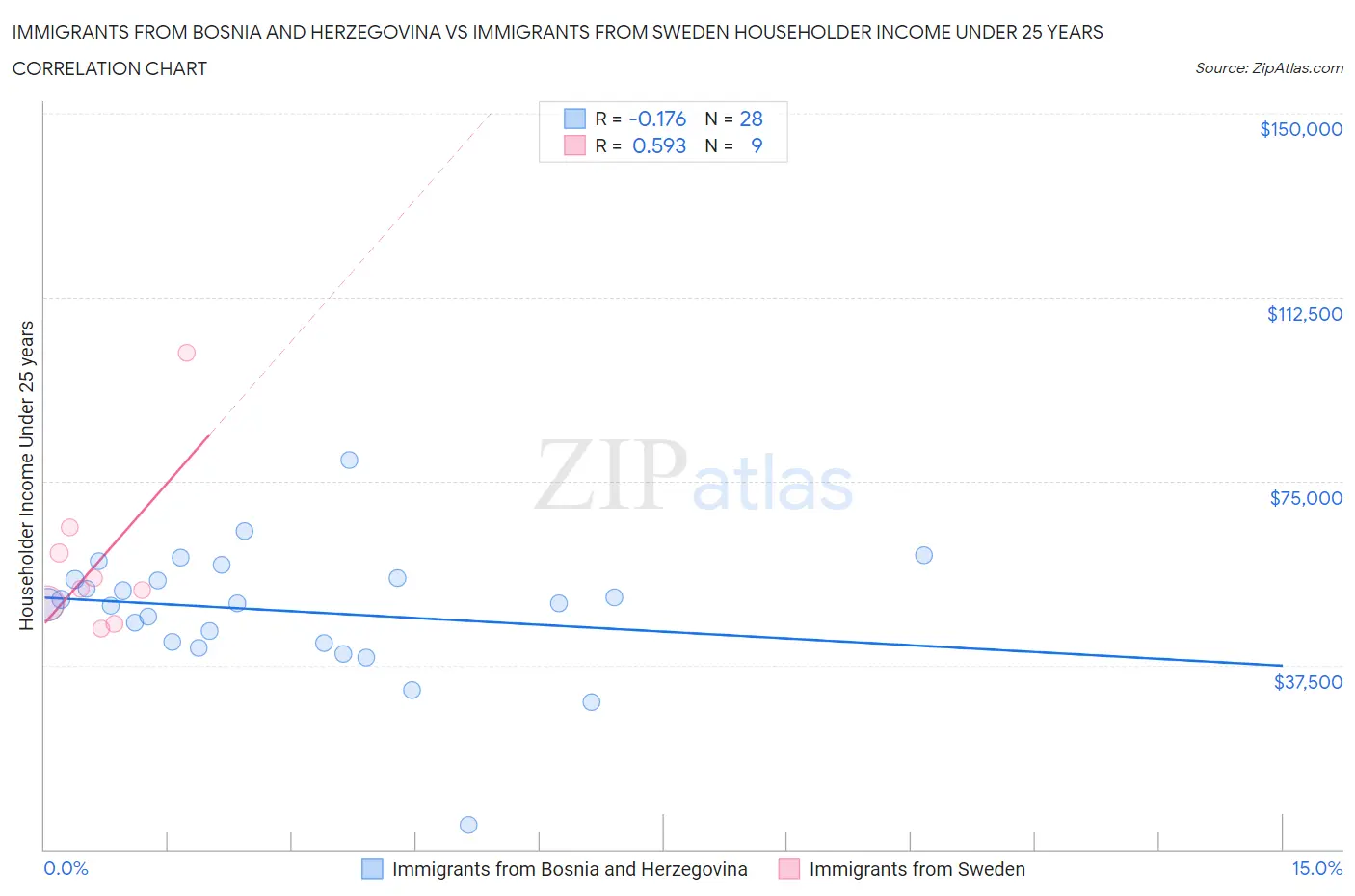 Immigrants from Bosnia and Herzegovina vs Immigrants from Sweden Householder Income Under 25 years