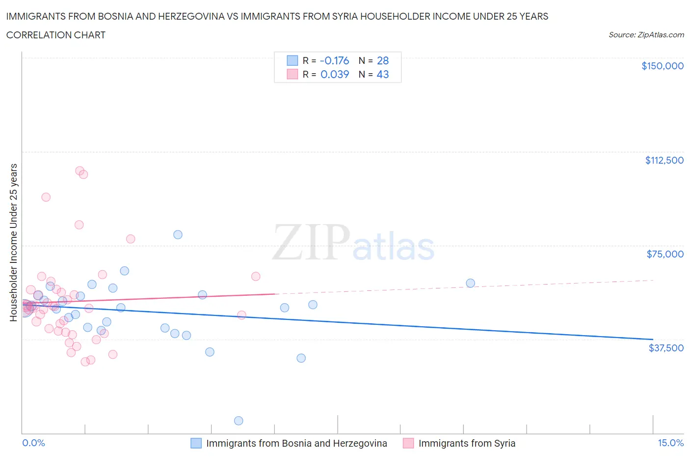 Immigrants from Bosnia and Herzegovina vs Immigrants from Syria Householder Income Under 25 years
