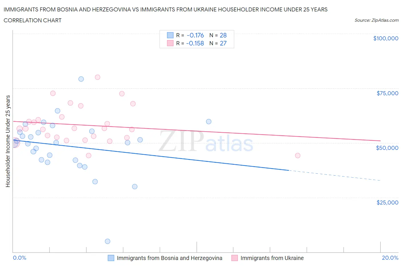 Immigrants from Bosnia and Herzegovina vs Immigrants from Ukraine Householder Income Under 25 years