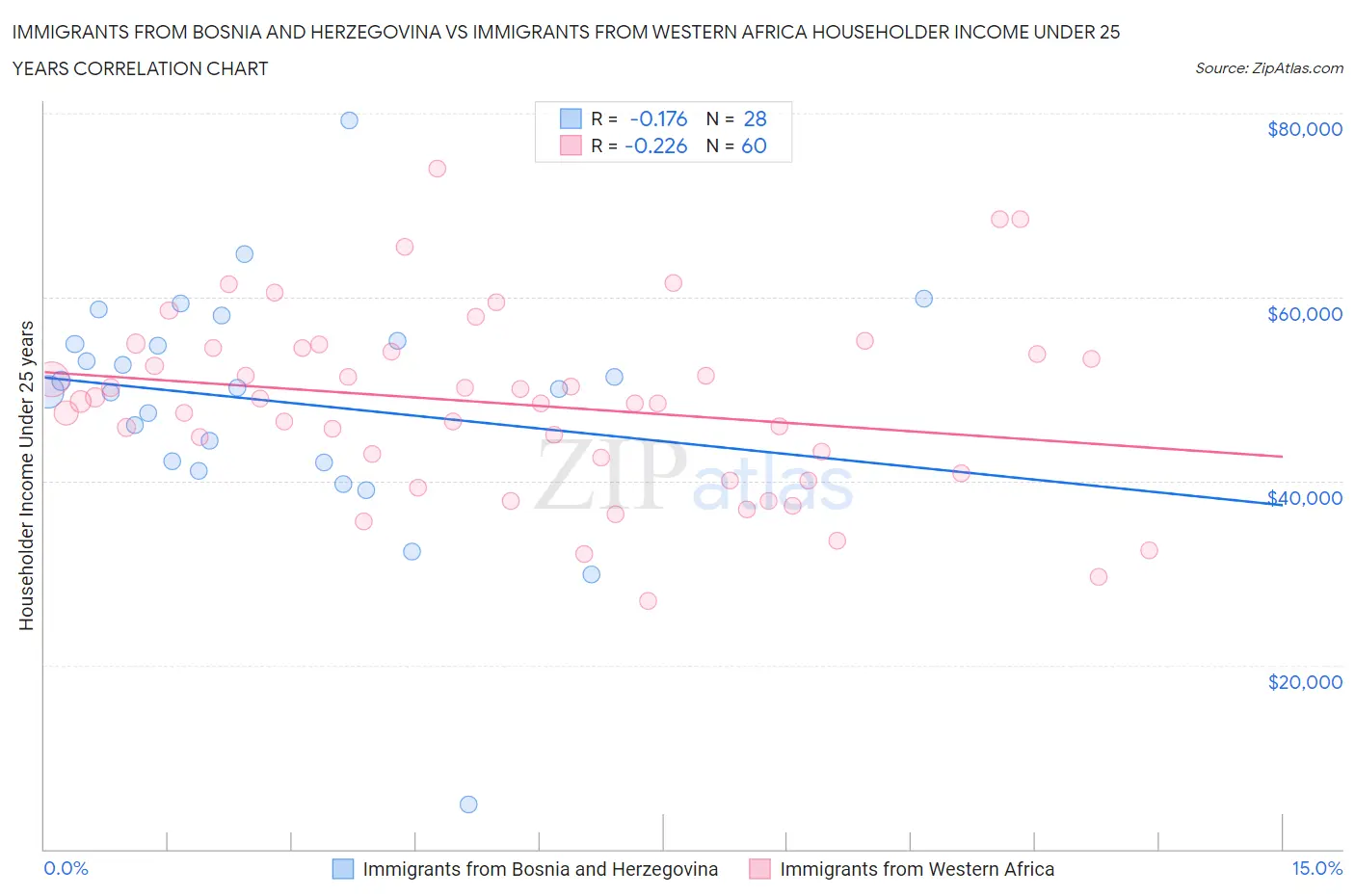 Immigrants from Bosnia and Herzegovina vs Immigrants from Western Africa Householder Income Under 25 years