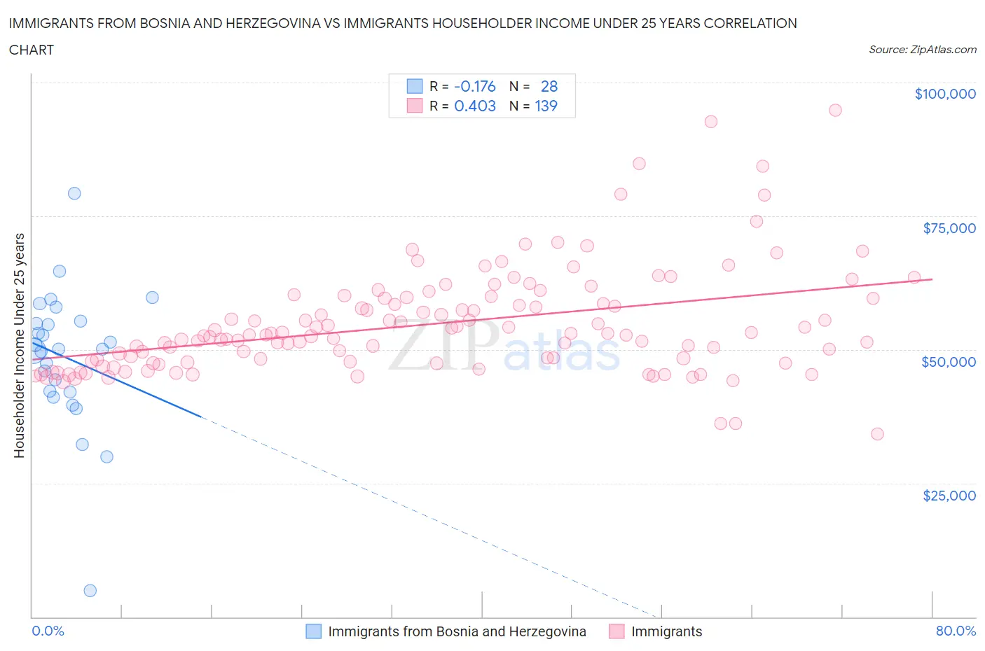Immigrants from Bosnia and Herzegovina vs Immigrants Householder Income Under 25 years