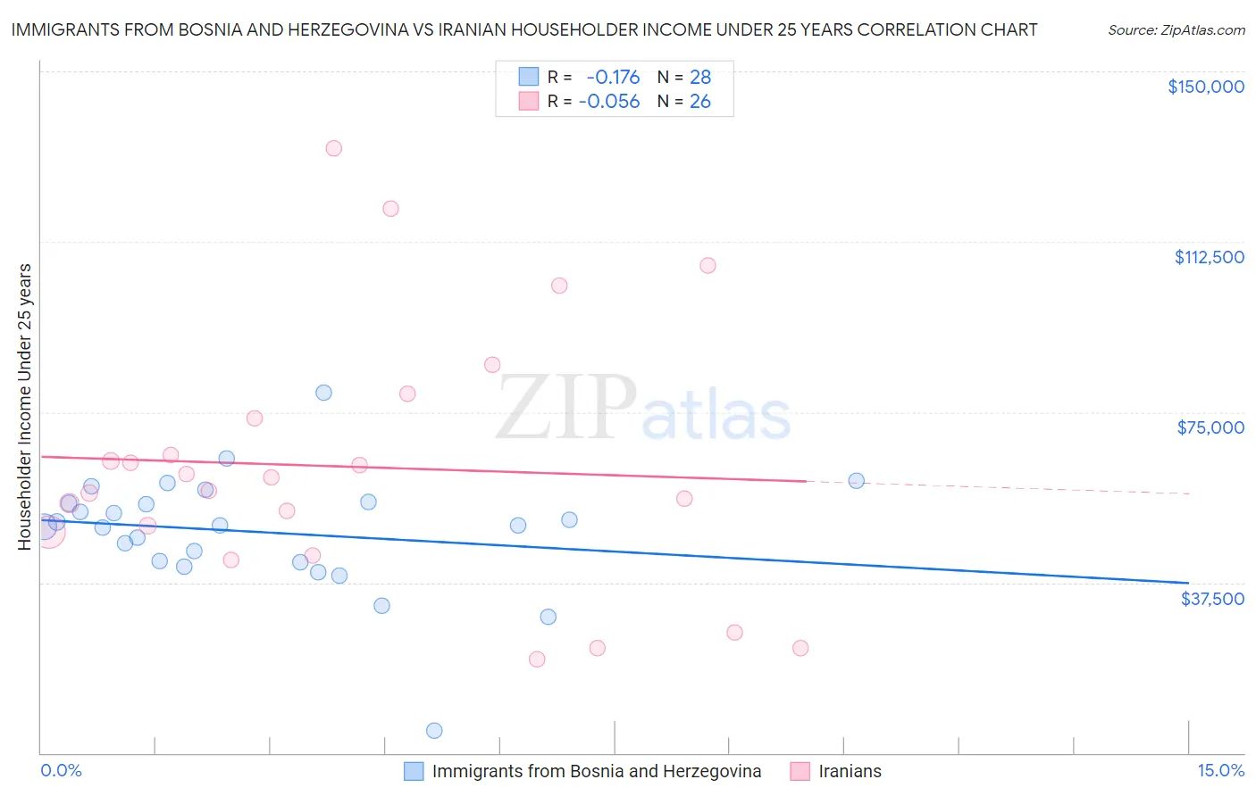 Immigrants from Bosnia and Herzegovina vs Iranian Householder Income Under 25 years