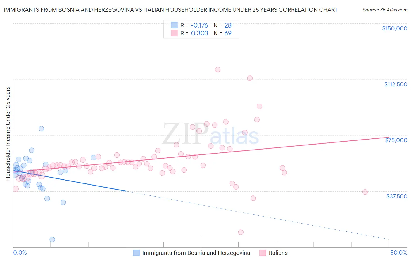 Immigrants from Bosnia and Herzegovina vs Italian Householder Income Under 25 years