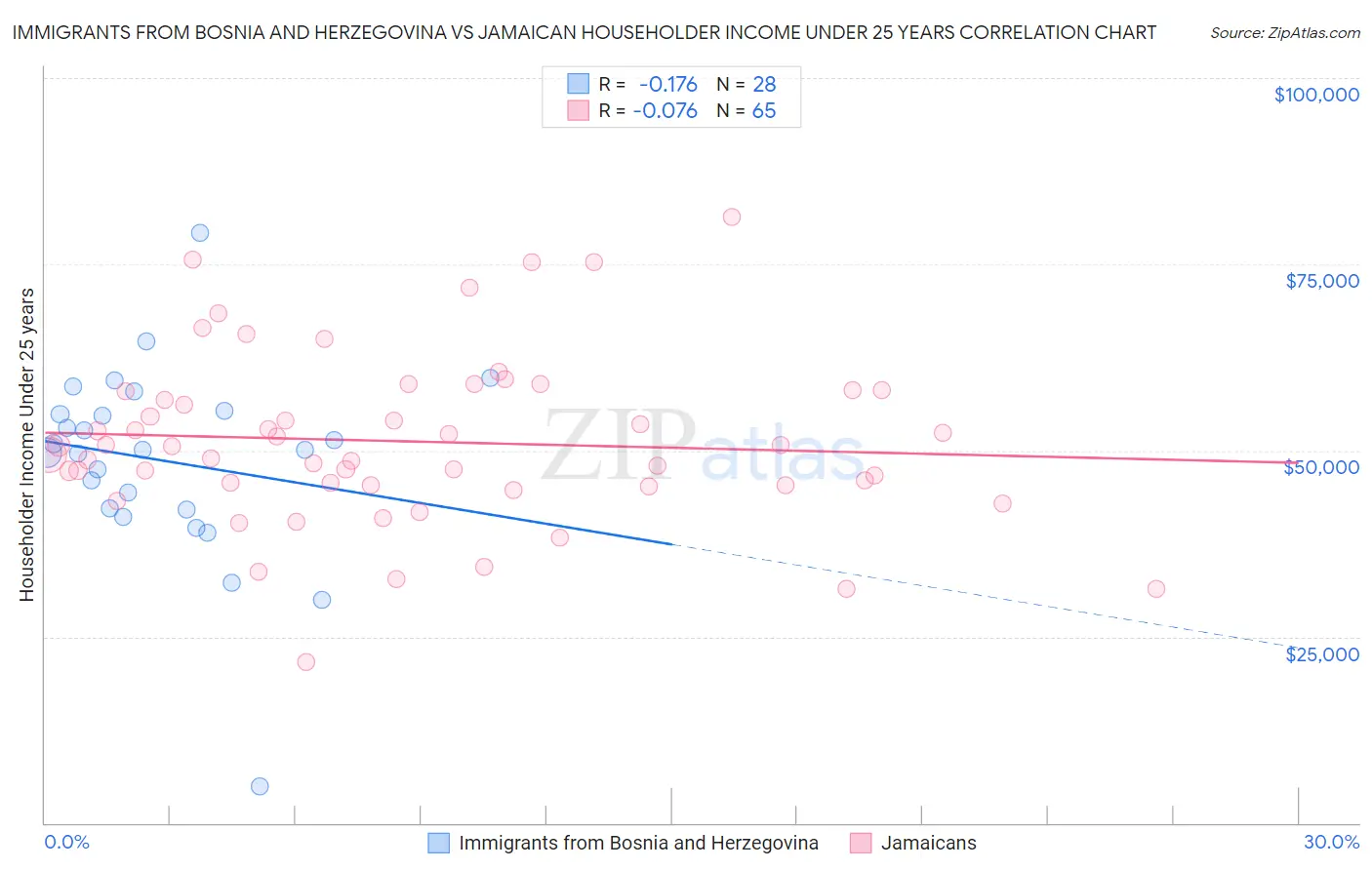 Immigrants from Bosnia and Herzegovina vs Jamaican Householder Income Under 25 years