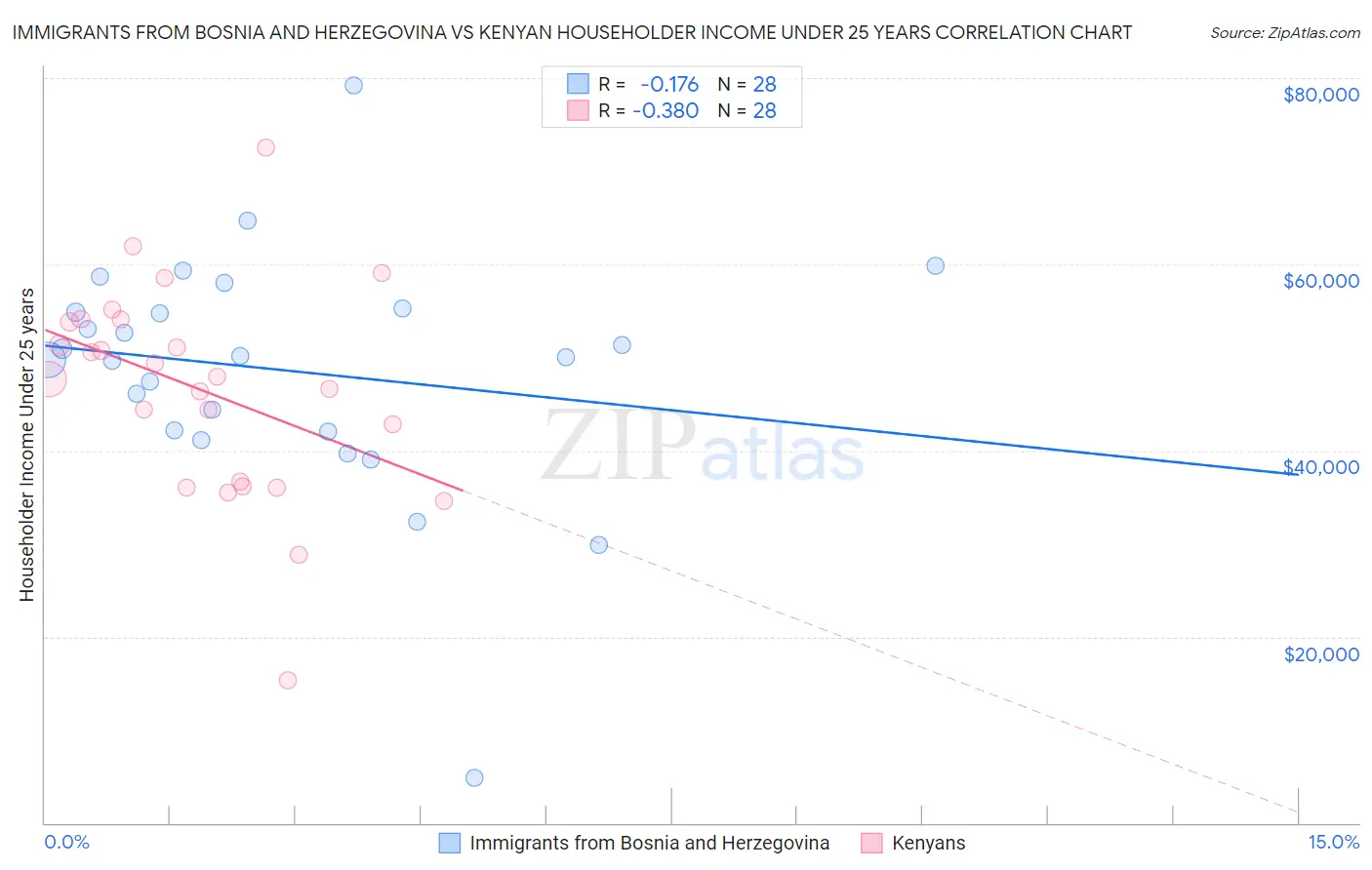 Immigrants from Bosnia and Herzegovina vs Kenyan Householder Income Under 25 years