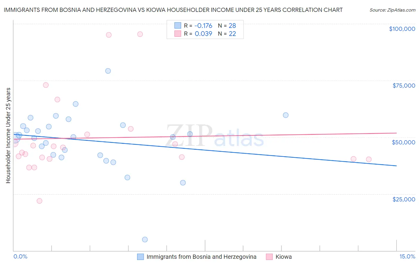 Immigrants from Bosnia and Herzegovina vs Kiowa Householder Income Under 25 years