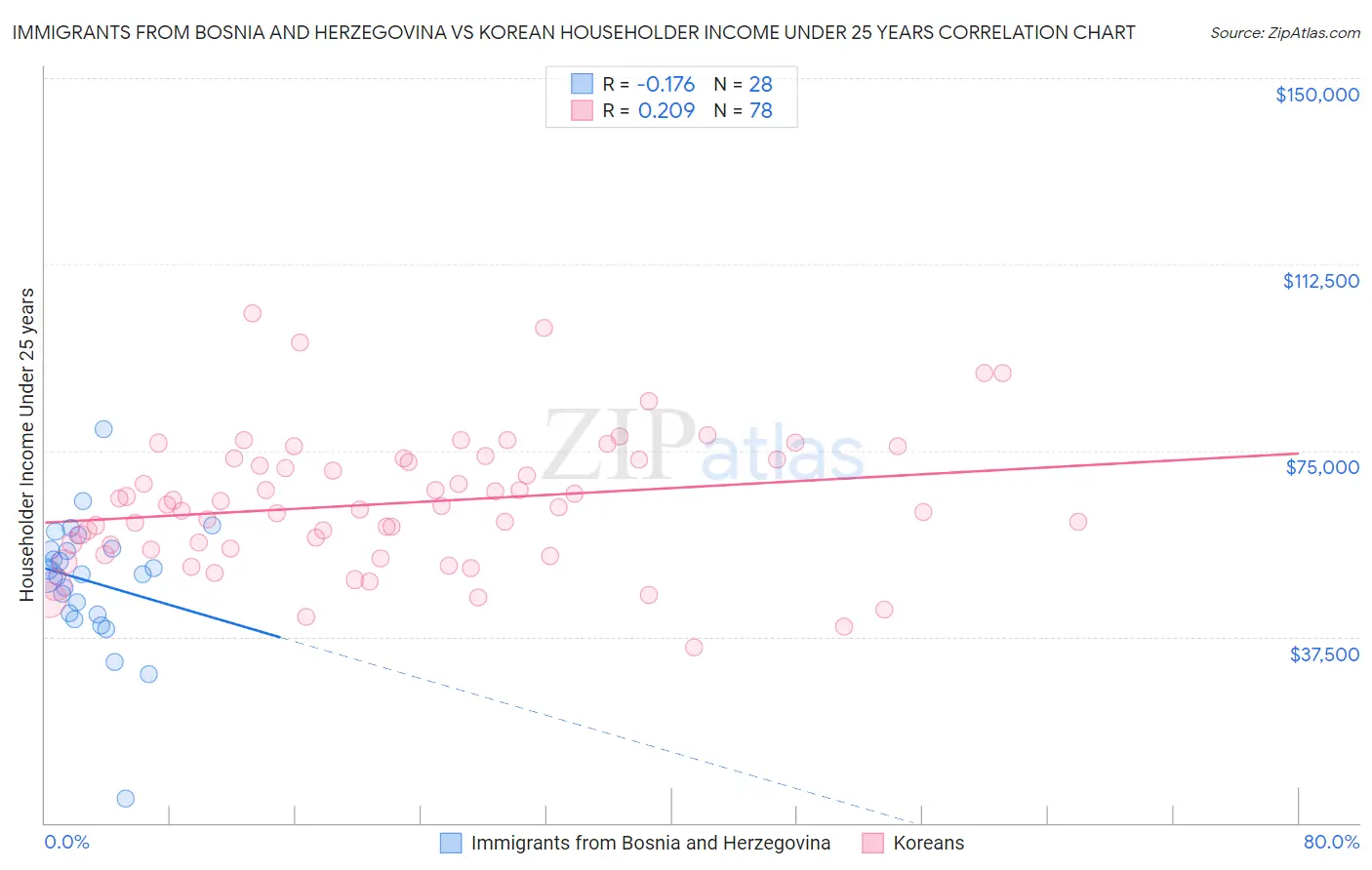 Immigrants from Bosnia and Herzegovina vs Korean Householder Income Under 25 years