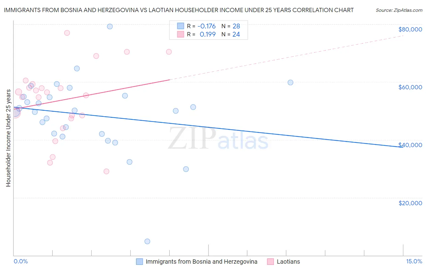 Immigrants from Bosnia and Herzegovina vs Laotian Householder Income Under 25 years