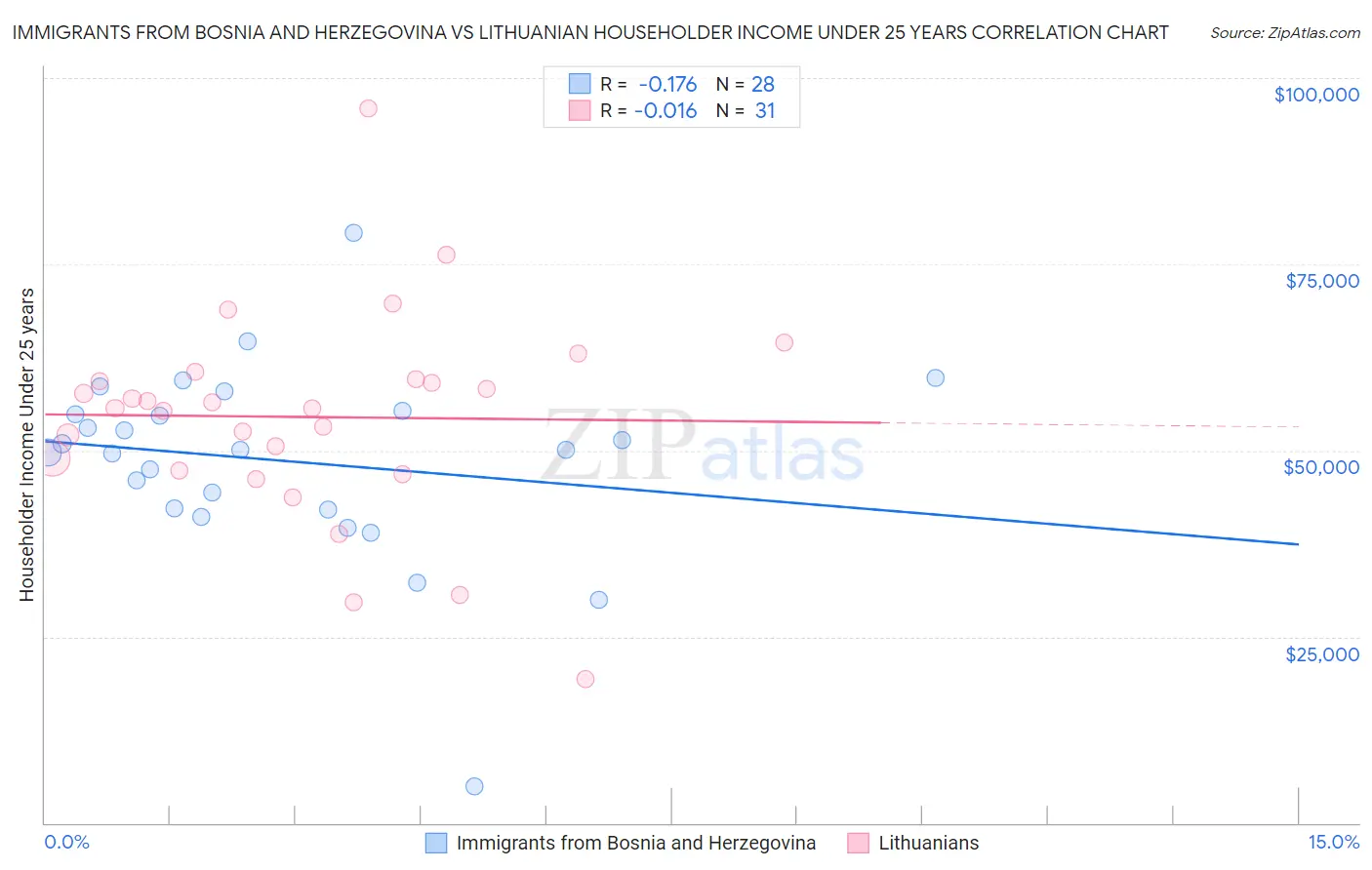 Immigrants from Bosnia and Herzegovina vs Lithuanian Householder Income Under 25 years