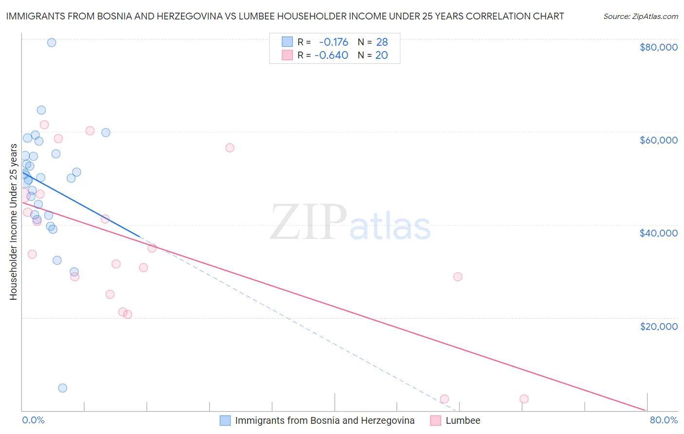Immigrants from Bosnia and Herzegovina vs Lumbee Householder Income Under 25 years