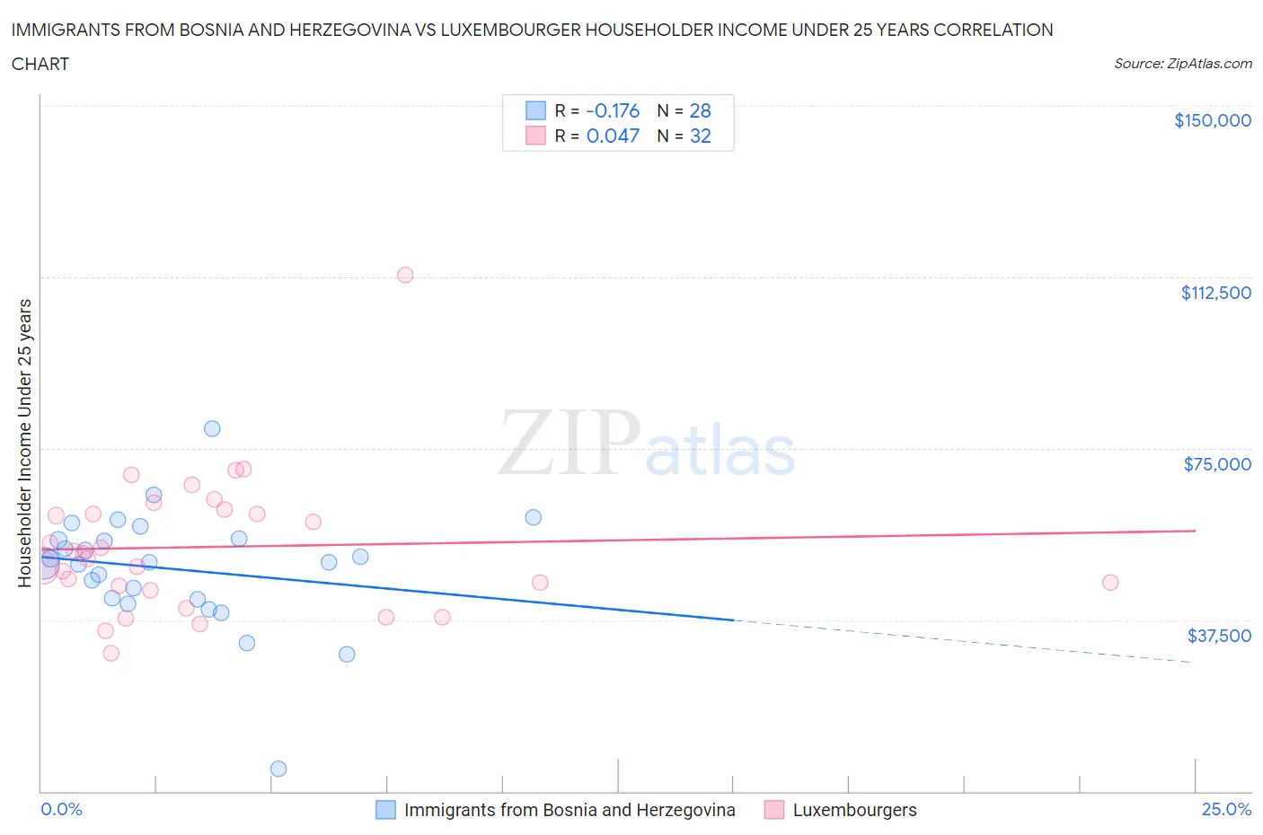 Immigrants from Bosnia and Herzegovina vs Luxembourger Householder Income Under 25 years