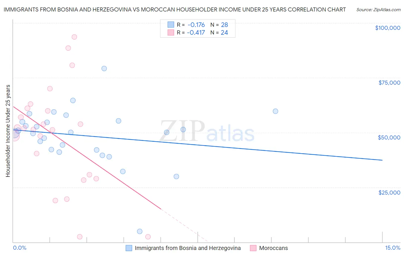 Immigrants from Bosnia and Herzegovina vs Moroccan Householder Income Under 25 years