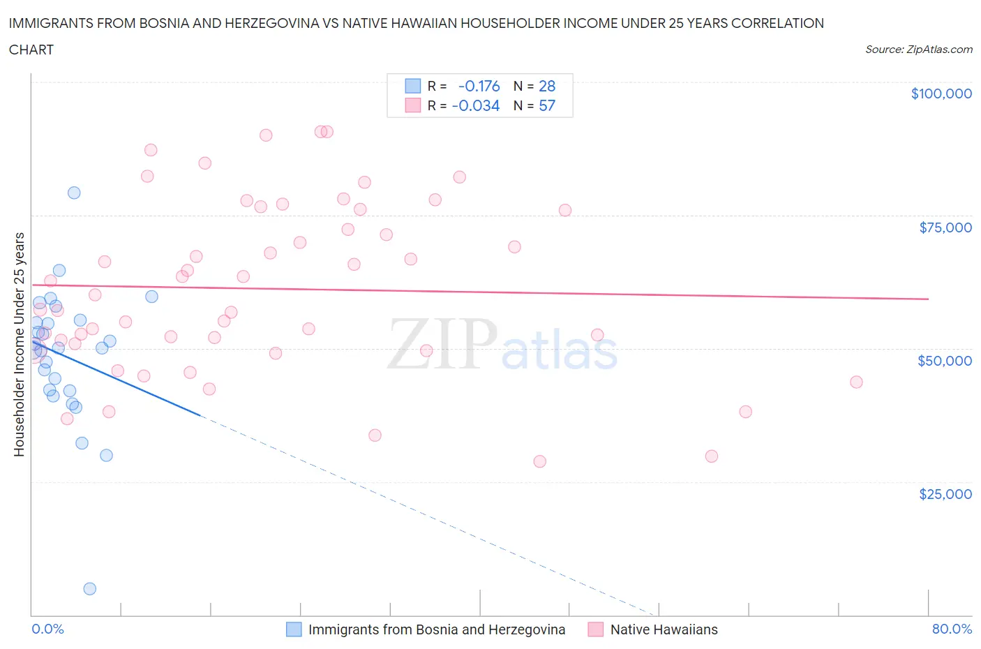 Immigrants from Bosnia and Herzegovina vs Native Hawaiian Householder Income Under 25 years
