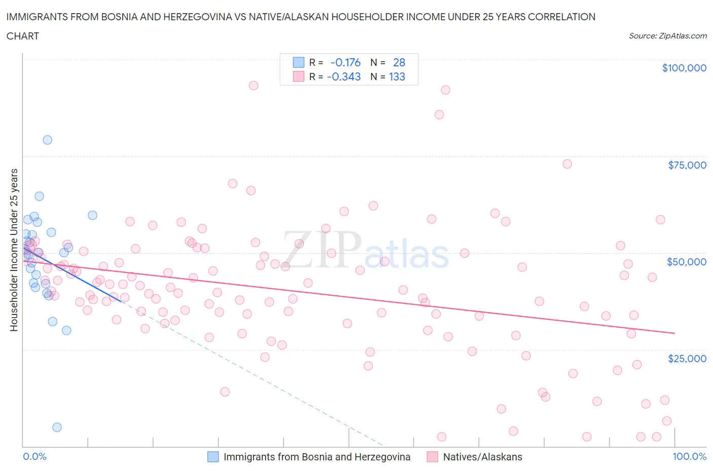 Immigrants from Bosnia and Herzegovina vs Native/Alaskan Householder Income Under 25 years