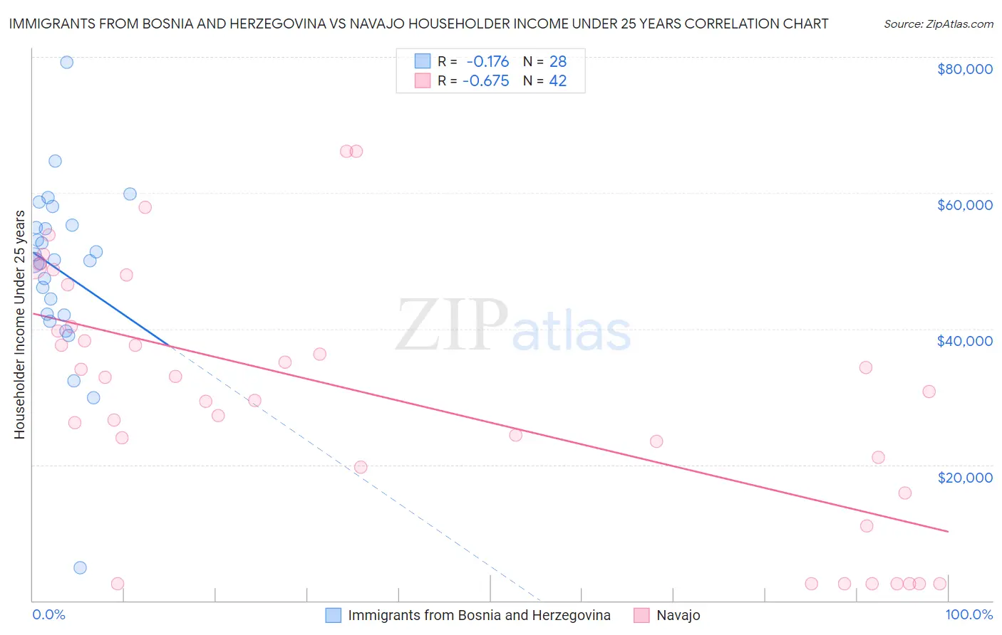 Immigrants from Bosnia and Herzegovina vs Navajo Householder Income Under 25 years