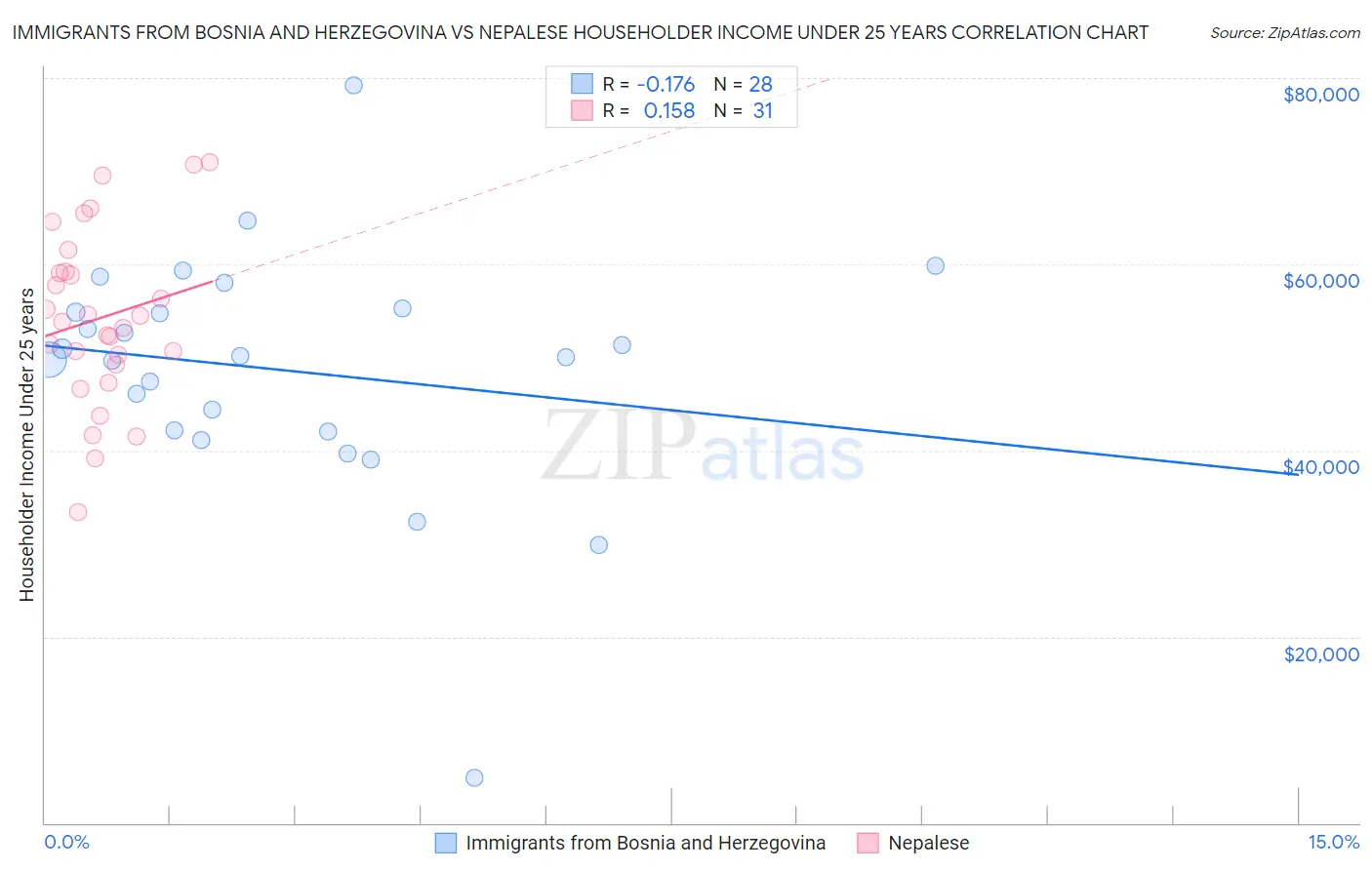 Immigrants from Bosnia and Herzegovina vs Nepalese Householder Income Under 25 years