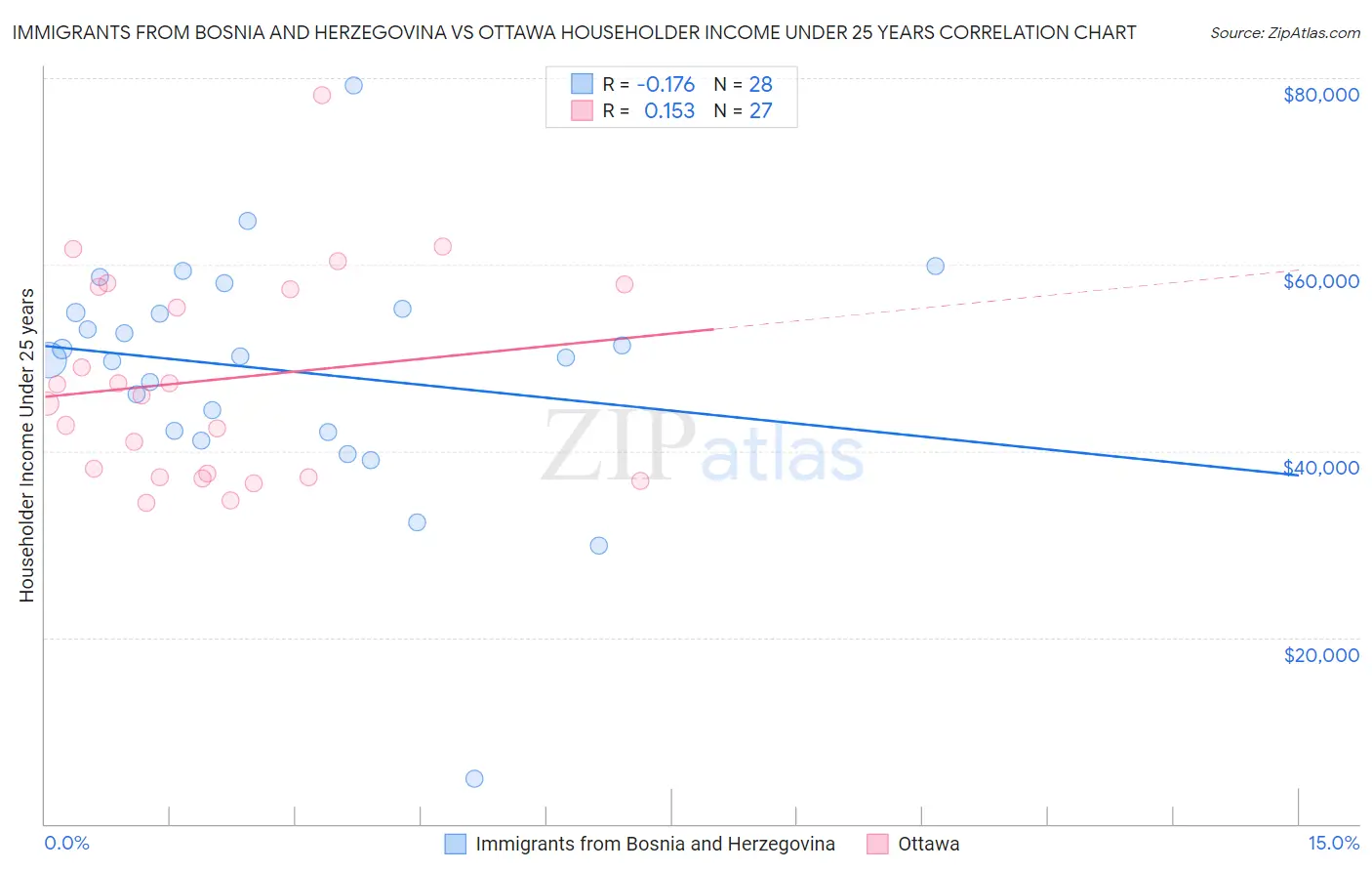 Immigrants from Bosnia and Herzegovina vs Ottawa Householder Income Under 25 years