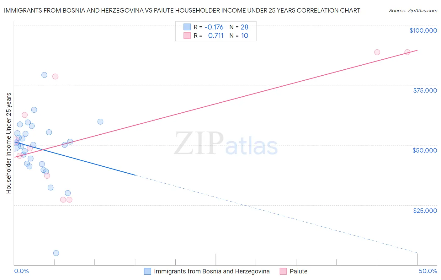 Immigrants from Bosnia and Herzegovina vs Paiute Householder Income Under 25 years
