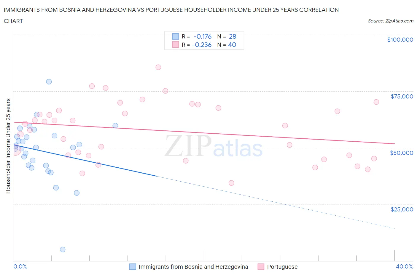 Immigrants from Bosnia and Herzegovina vs Portuguese Householder Income Under 25 years