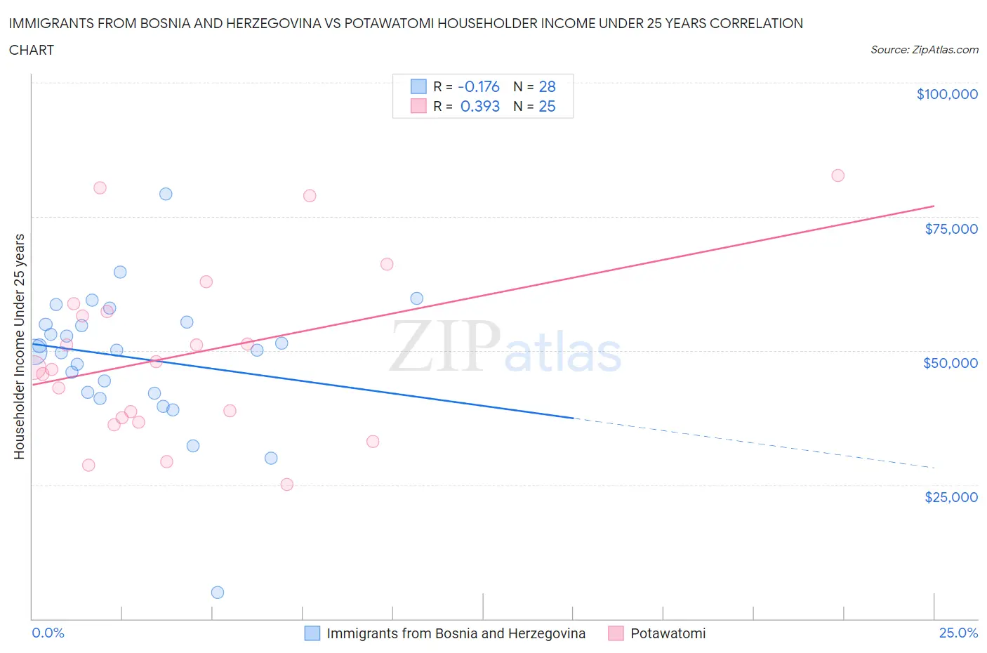 Immigrants from Bosnia and Herzegovina vs Potawatomi Householder Income Under 25 years