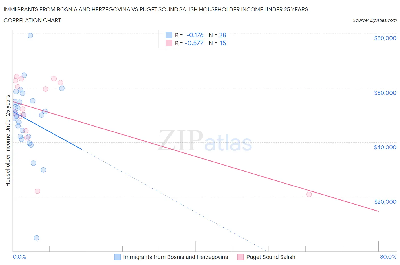 Immigrants from Bosnia and Herzegovina vs Puget Sound Salish Householder Income Under 25 years