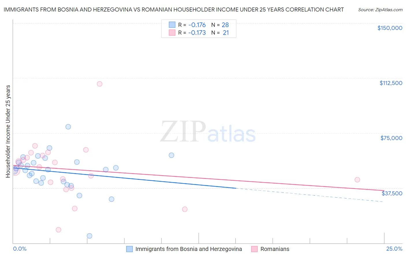 Immigrants from Bosnia and Herzegovina vs Romanian Householder Income Under 25 years