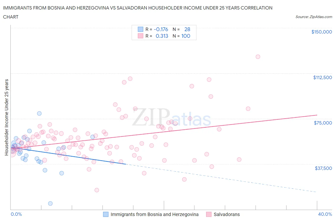 Immigrants from Bosnia and Herzegovina vs Salvadoran Householder Income Under 25 years
