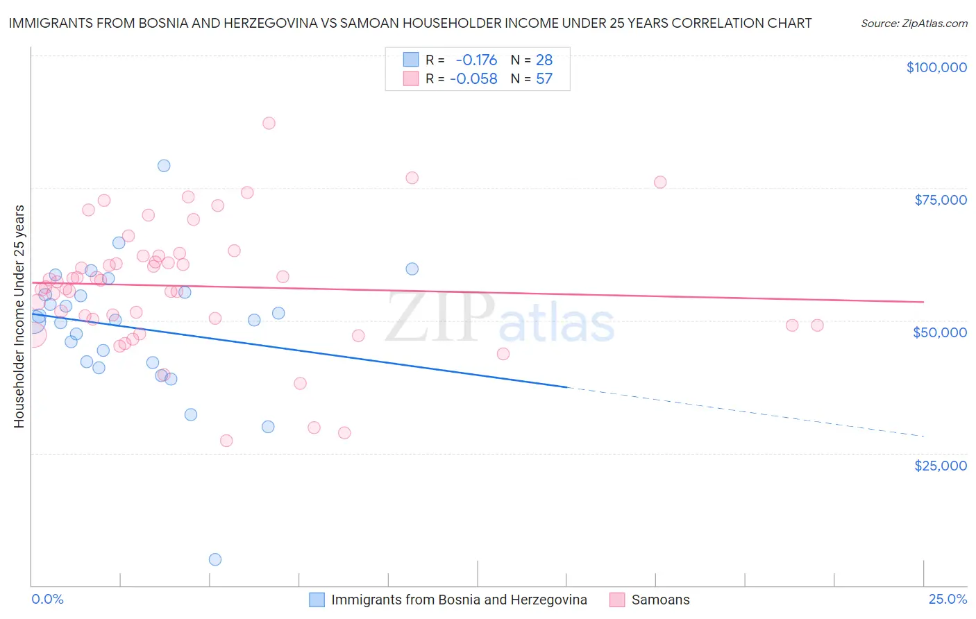 Immigrants from Bosnia and Herzegovina vs Samoan Householder Income Under 25 years