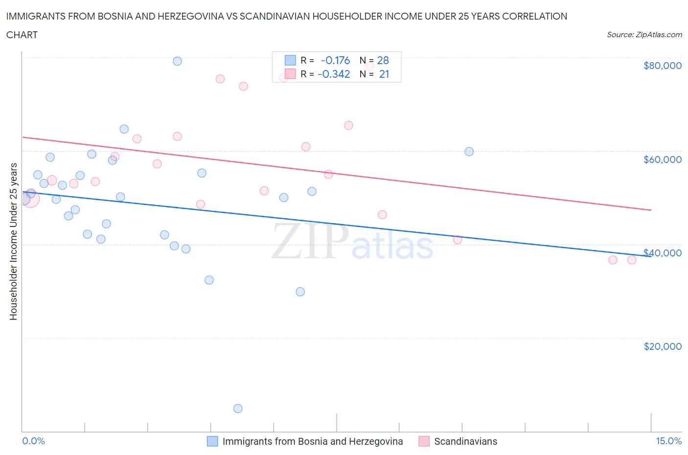 Immigrants from Bosnia and Herzegovina vs Scandinavian Householder Income Under 25 years