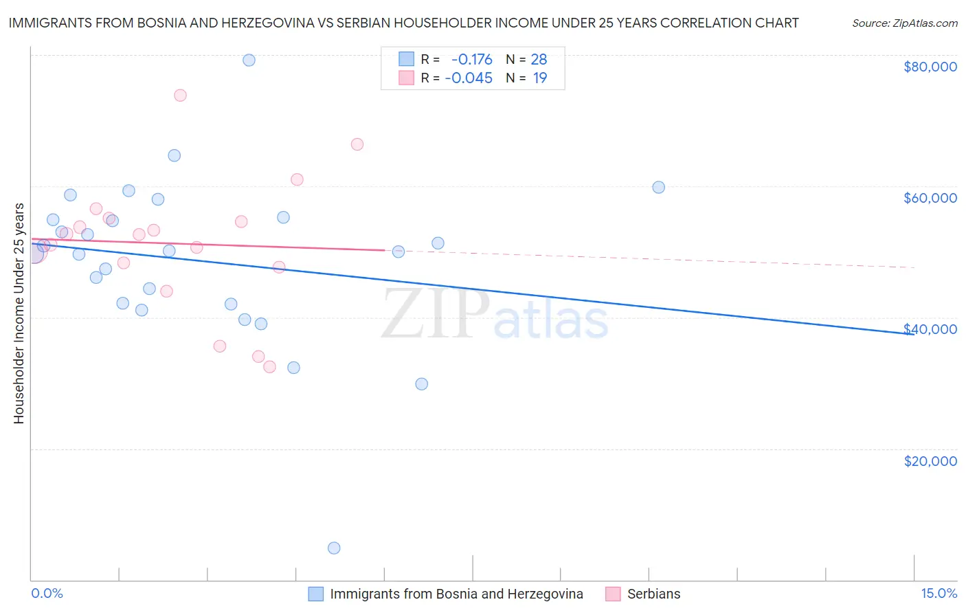 Immigrants from Bosnia and Herzegovina vs Serbian Householder Income Under 25 years