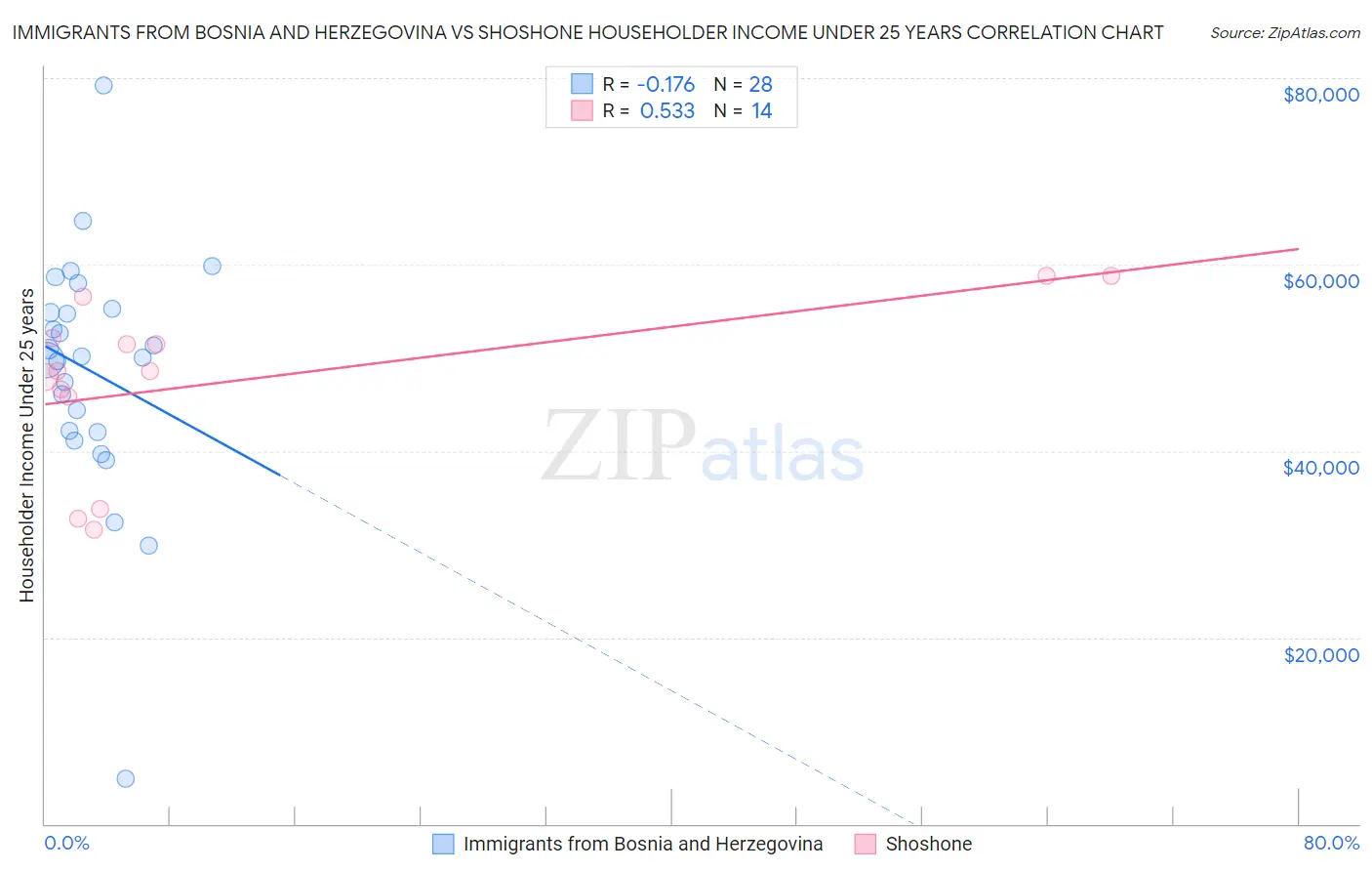 Immigrants from Bosnia and Herzegovina vs Shoshone Householder Income Under 25 years