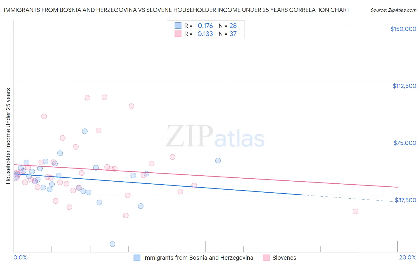 Immigrants from Bosnia and Herzegovina vs Slovene Householder Income Under 25 years