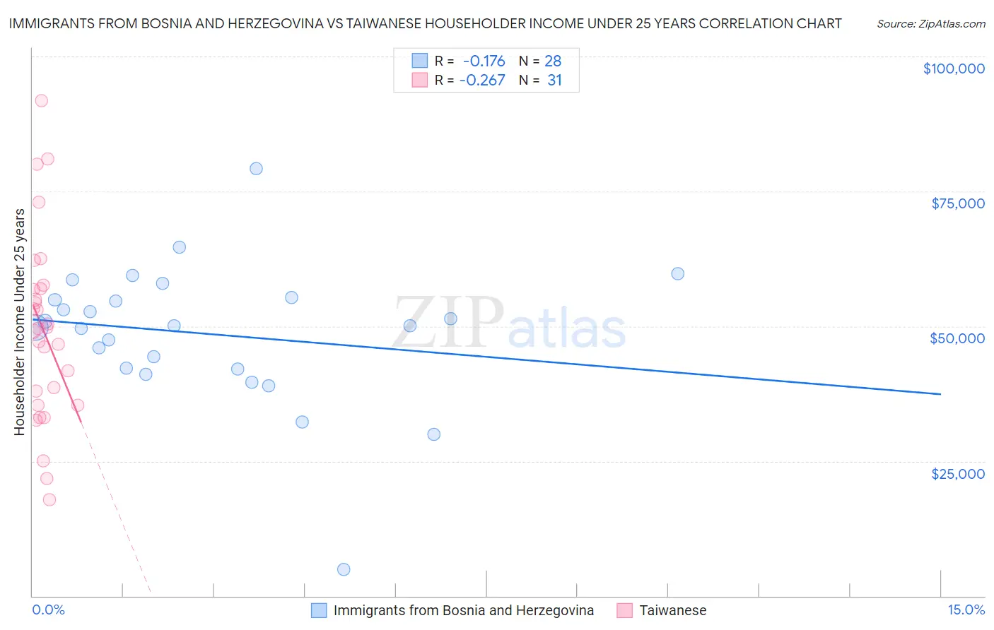 Immigrants from Bosnia and Herzegovina vs Taiwanese Householder Income Under 25 years