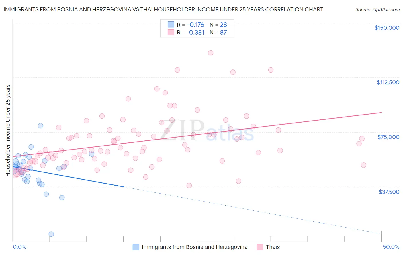 Immigrants from Bosnia and Herzegovina vs Thai Householder Income Under 25 years