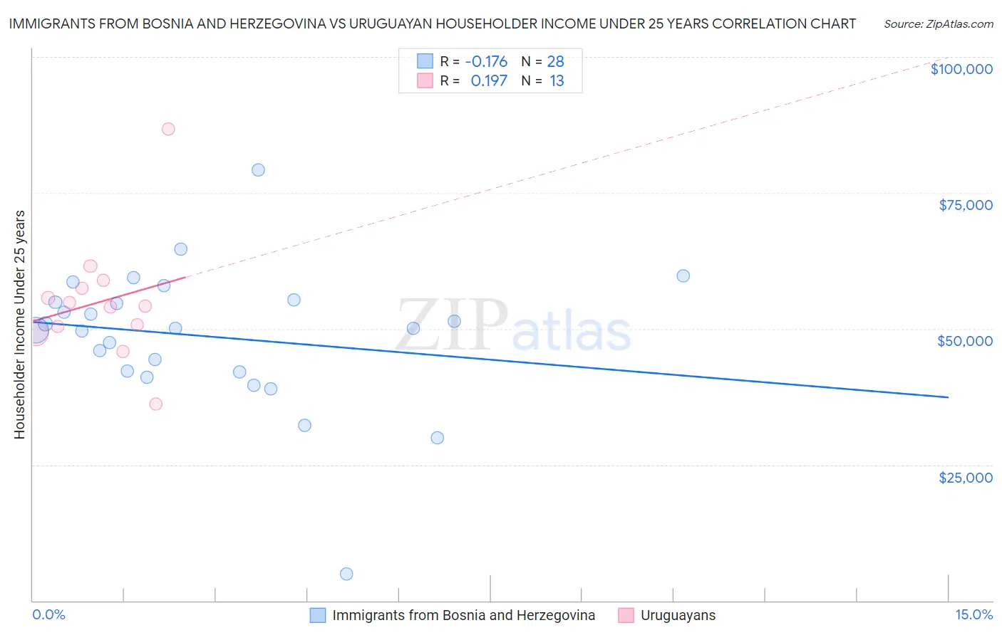 Immigrants from Bosnia and Herzegovina vs Uruguayan Householder Income Under 25 years