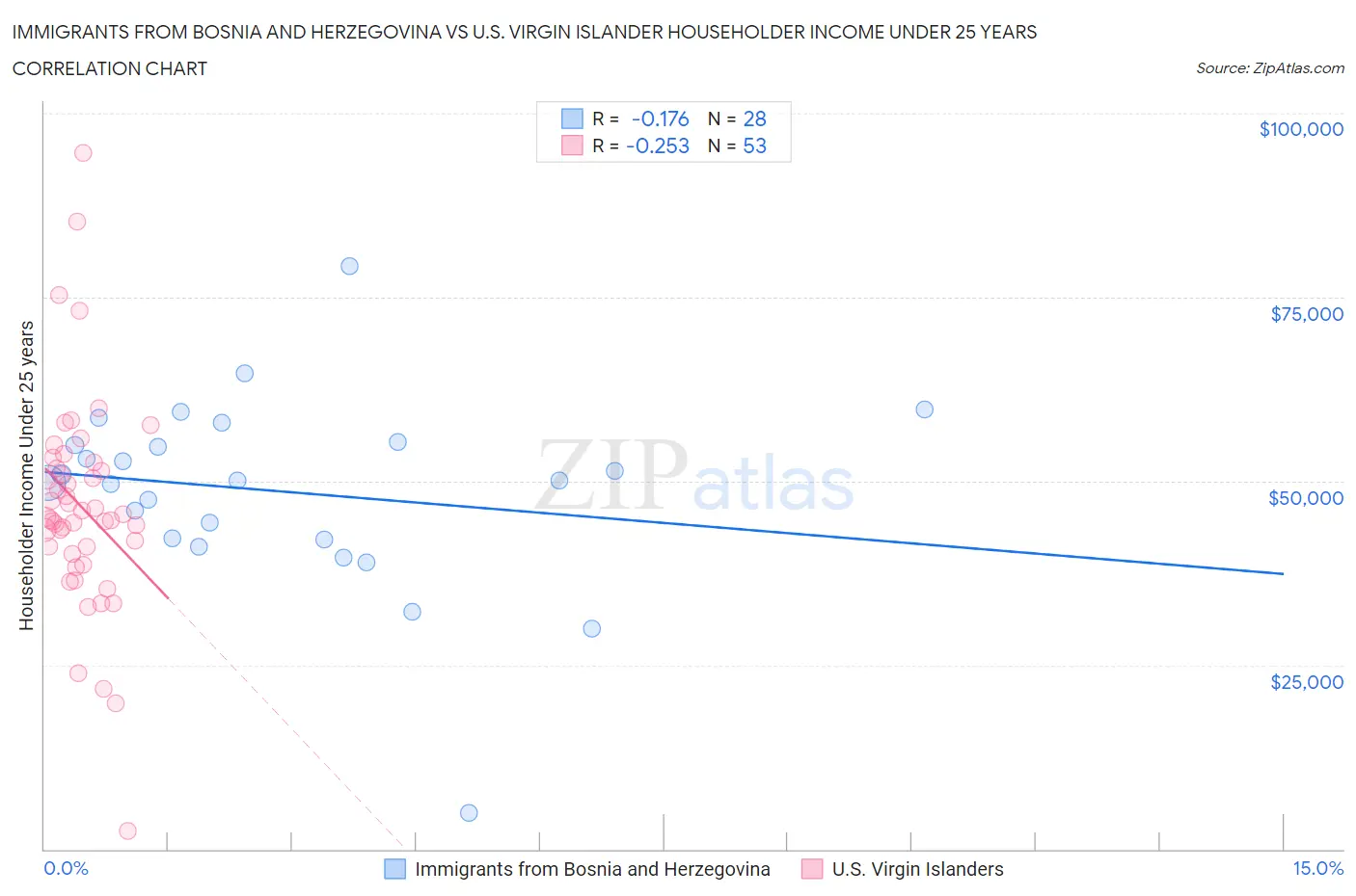 Immigrants from Bosnia and Herzegovina vs U.S. Virgin Islander Householder Income Under 25 years