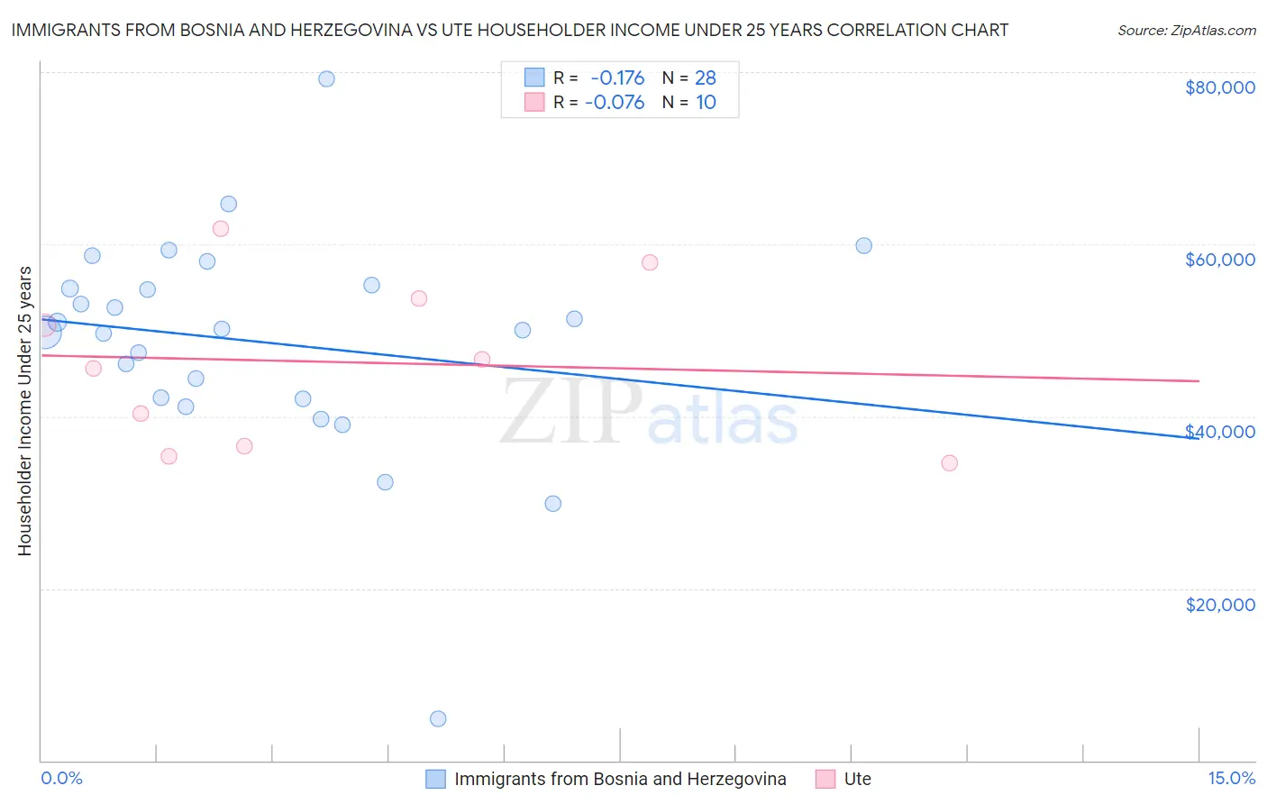 Immigrants from Bosnia and Herzegovina vs Ute Householder Income Under 25 years