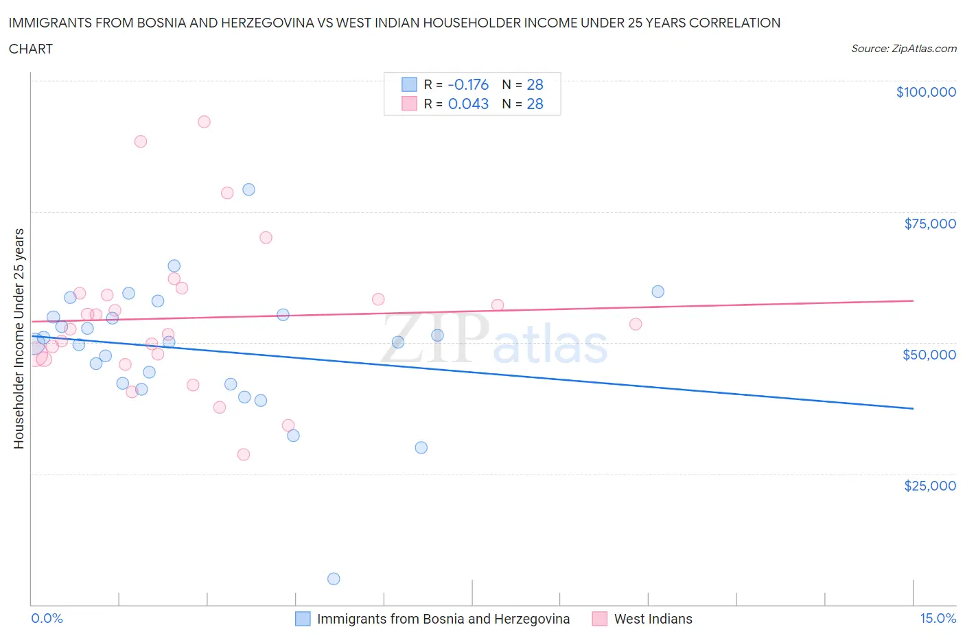 Immigrants from Bosnia and Herzegovina vs West Indian Householder Income Under 25 years